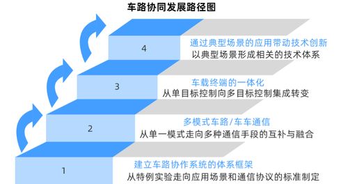 車聯網技術矩陣日趨成熟，商業模式在推廣中加速驗證——企業網絡技術服務的新藍海